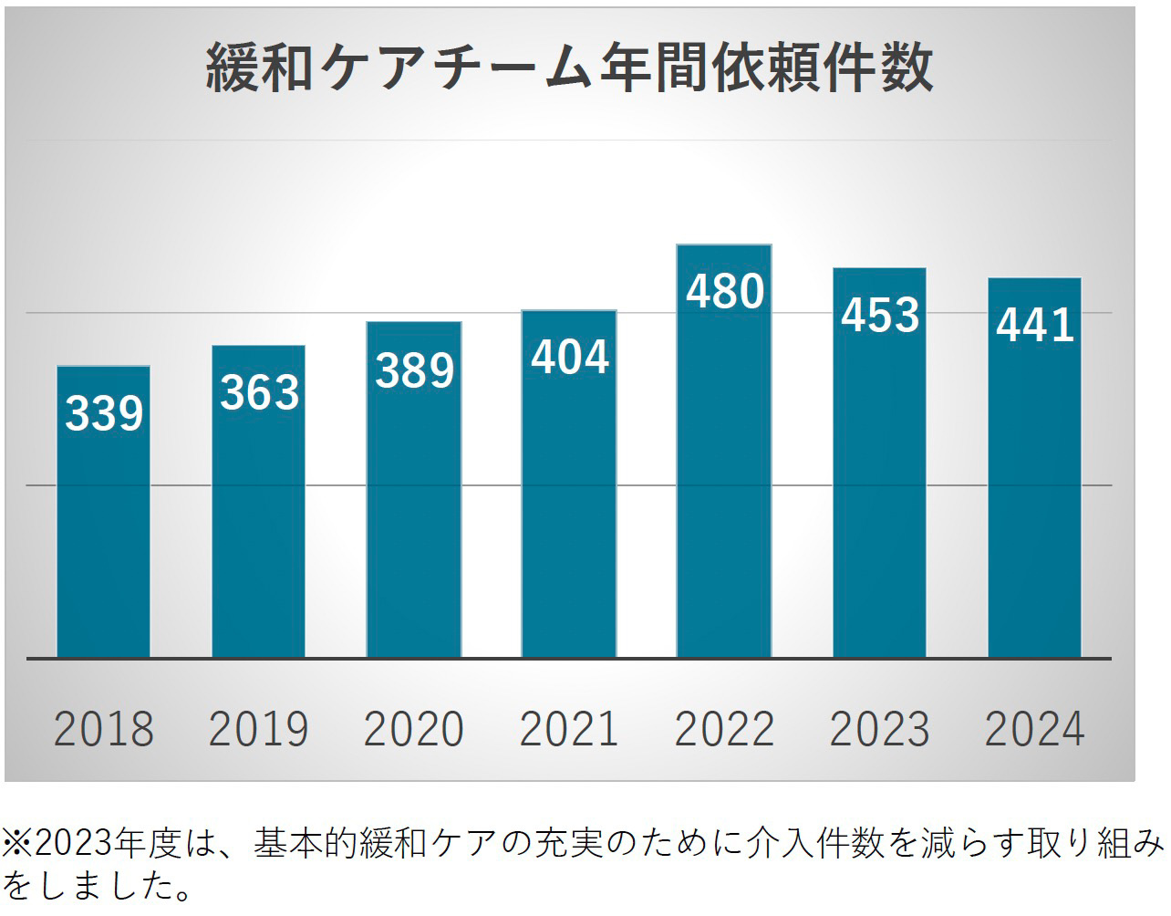緩和ケアチーム介入件数 2018-2024年度